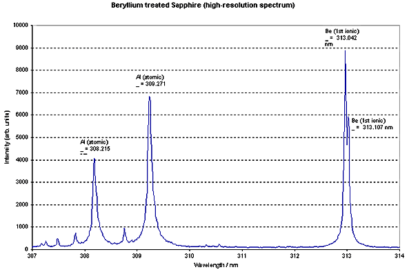 Be Treated Sapphire (High-Res Spectrum) image