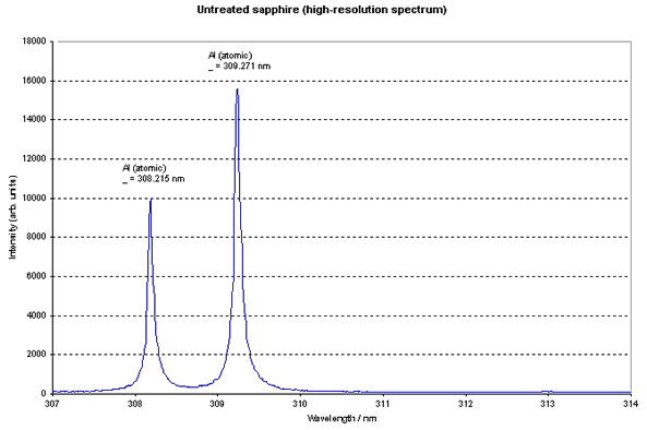 Untreated Sapphire (High-Res Spectrum) image