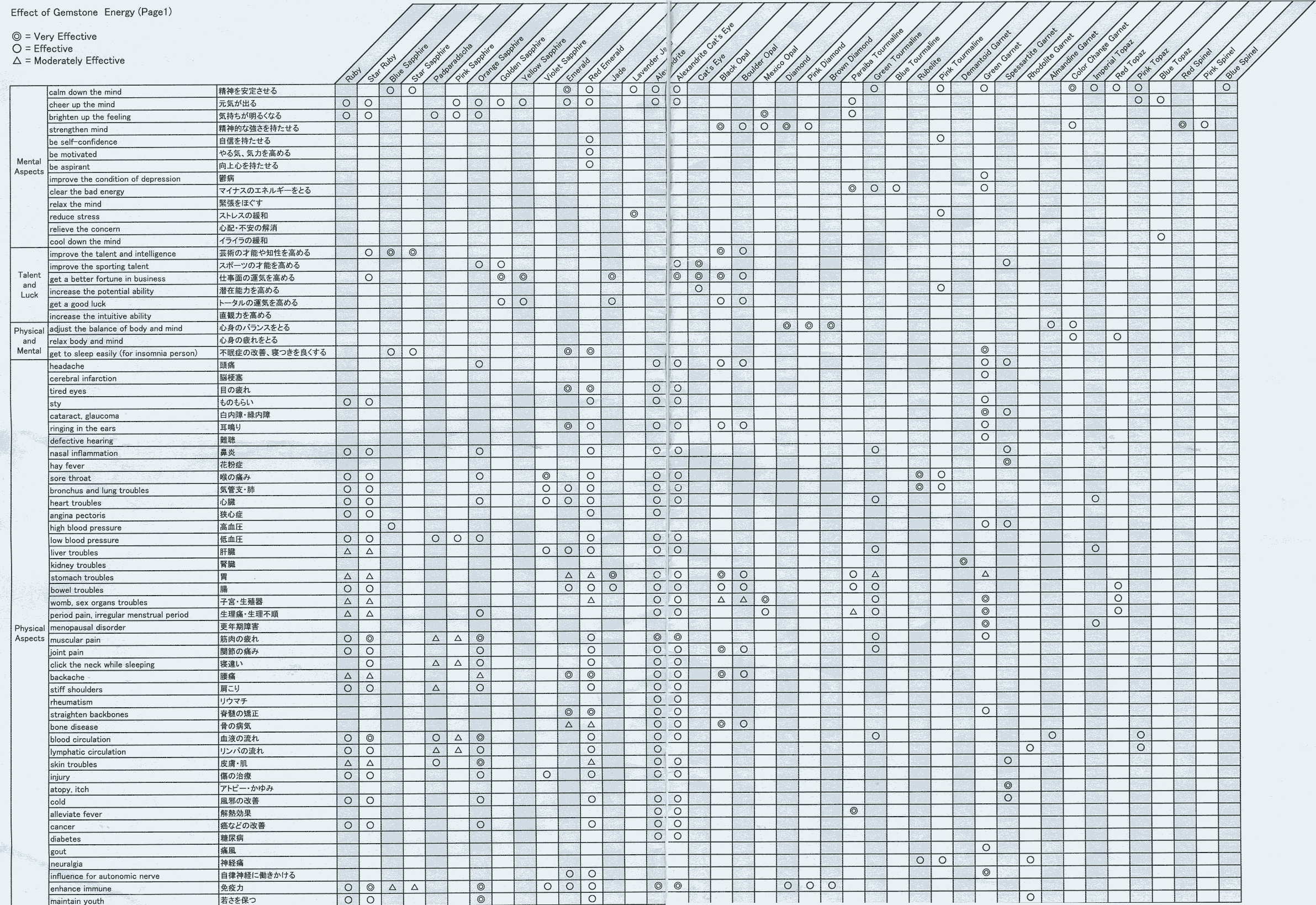 Gemstone Rarity Chart