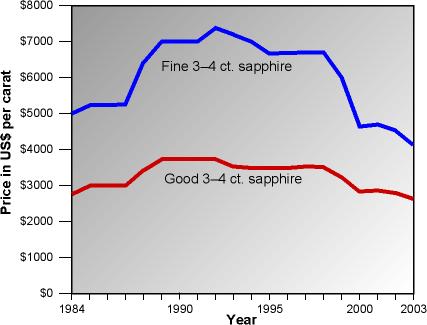 Cost of sapphire hot sale per carat