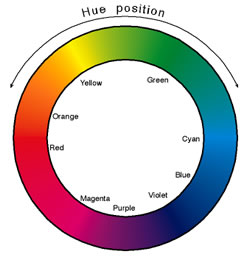 Hue Wheel chart image